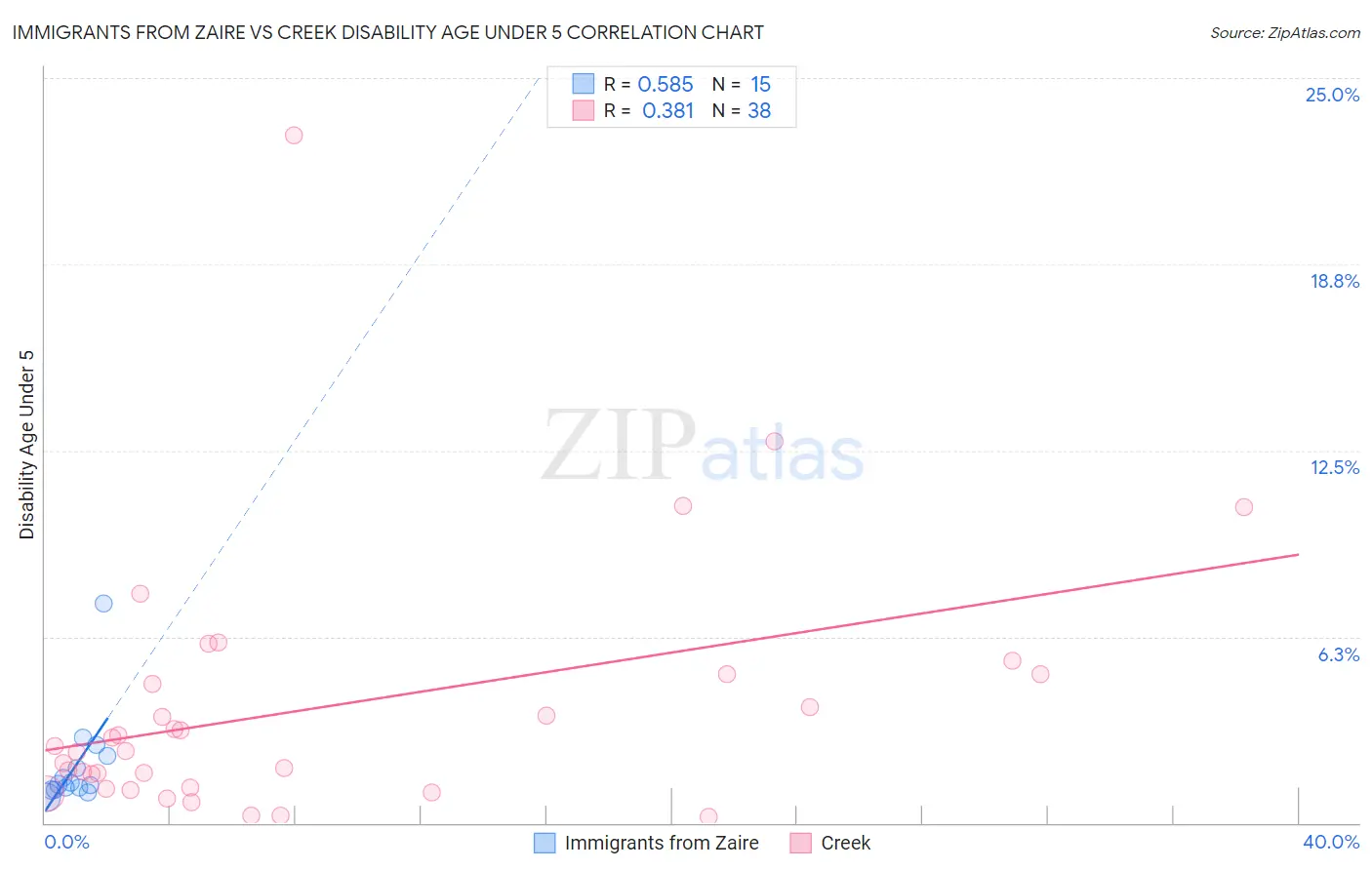 Immigrants from Zaire vs Creek Disability Age Under 5
