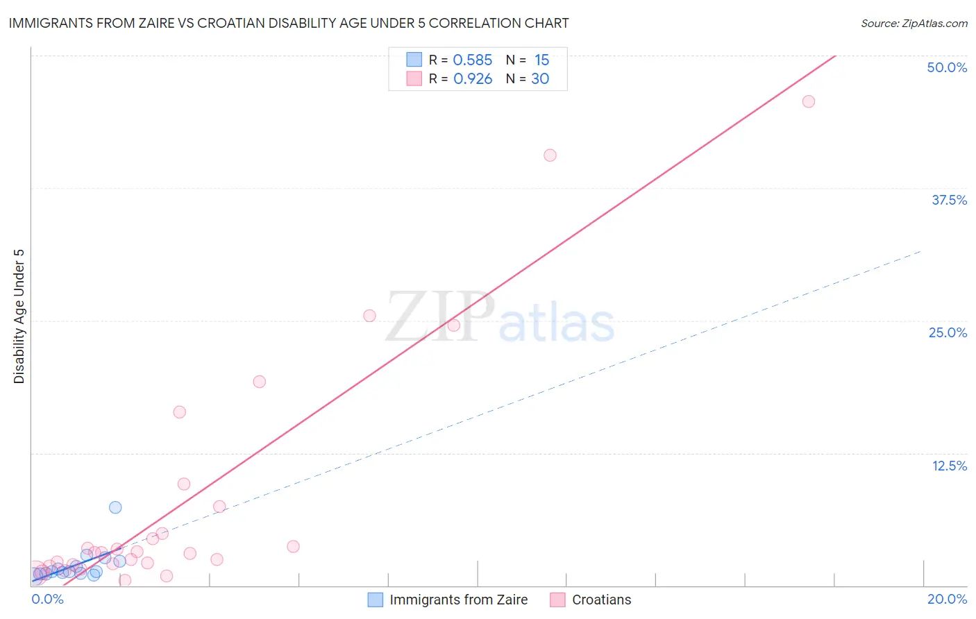 Immigrants from Zaire vs Croatian Disability Age Under 5