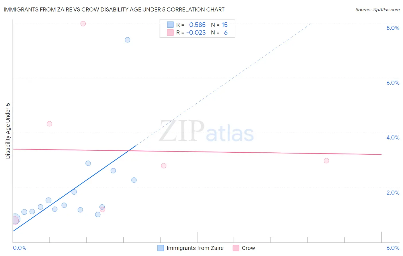 Immigrants from Zaire vs Crow Disability Age Under 5