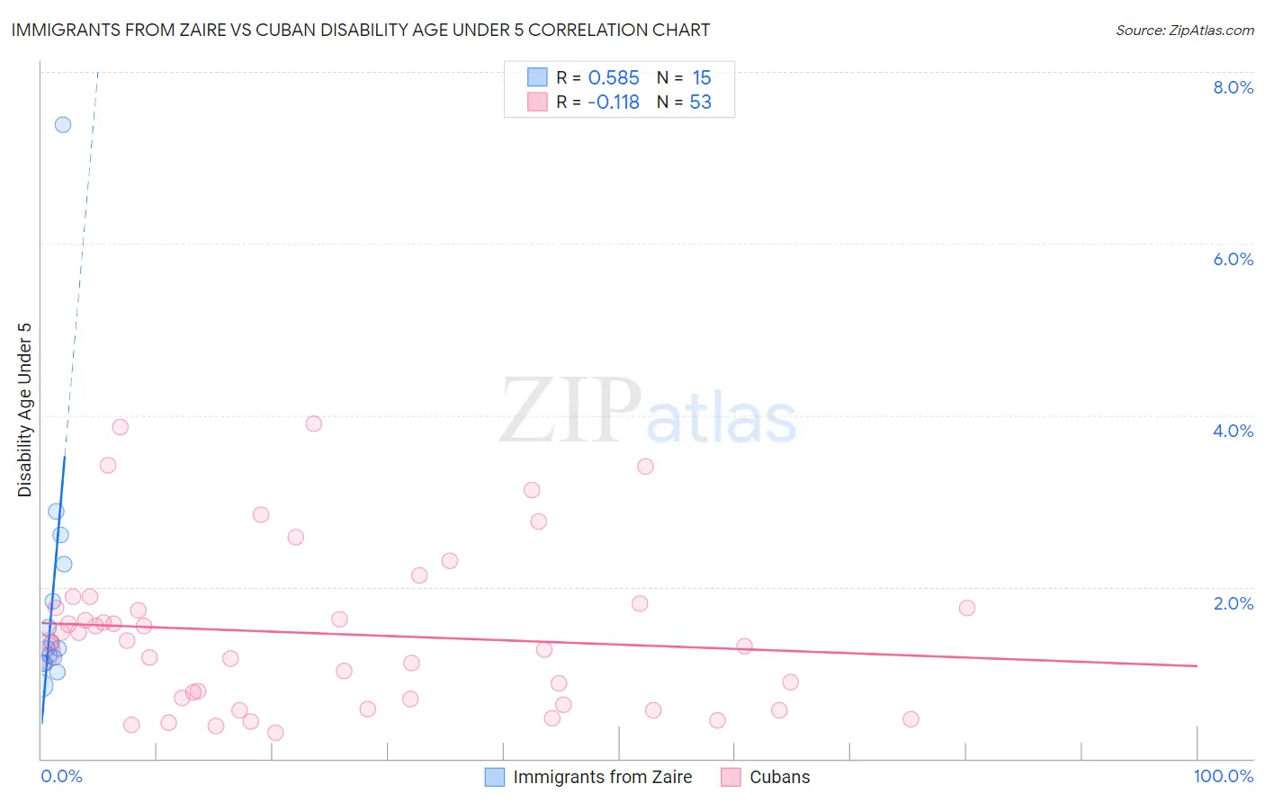 Immigrants from Zaire vs Cuban Disability Age Under 5