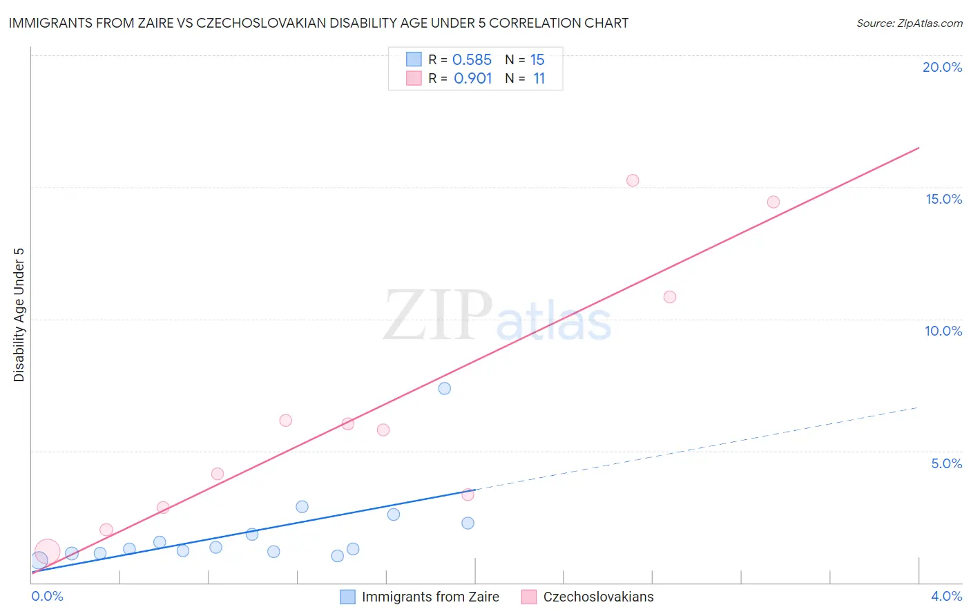 Immigrants from Zaire vs Czechoslovakian Disability Age Under 5