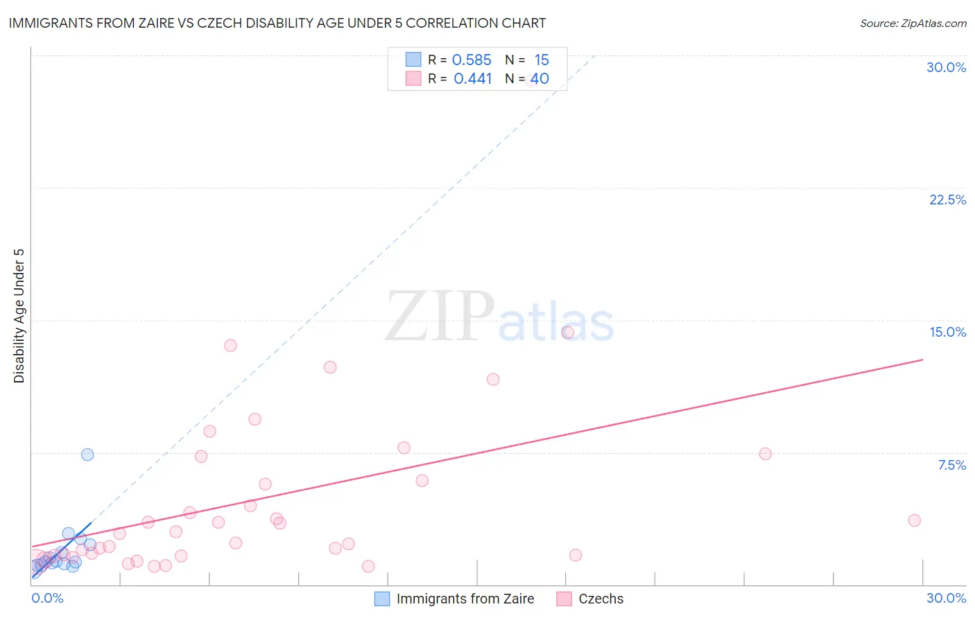Immigrants from Zaire vs Czech Disability Age Under 5