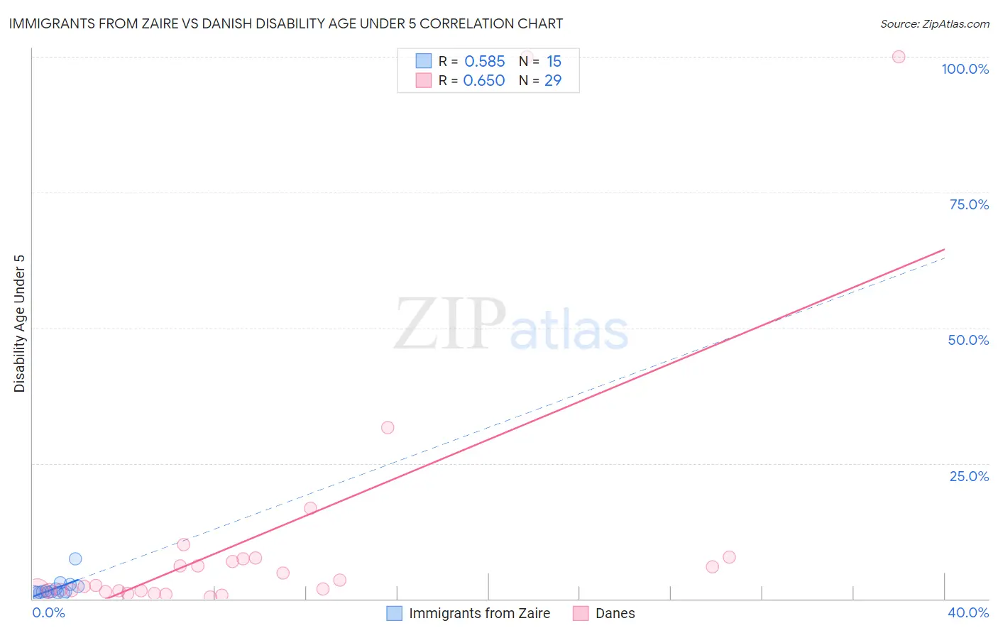 Immigrants from Zaire vs Danish Disability Age Under 5