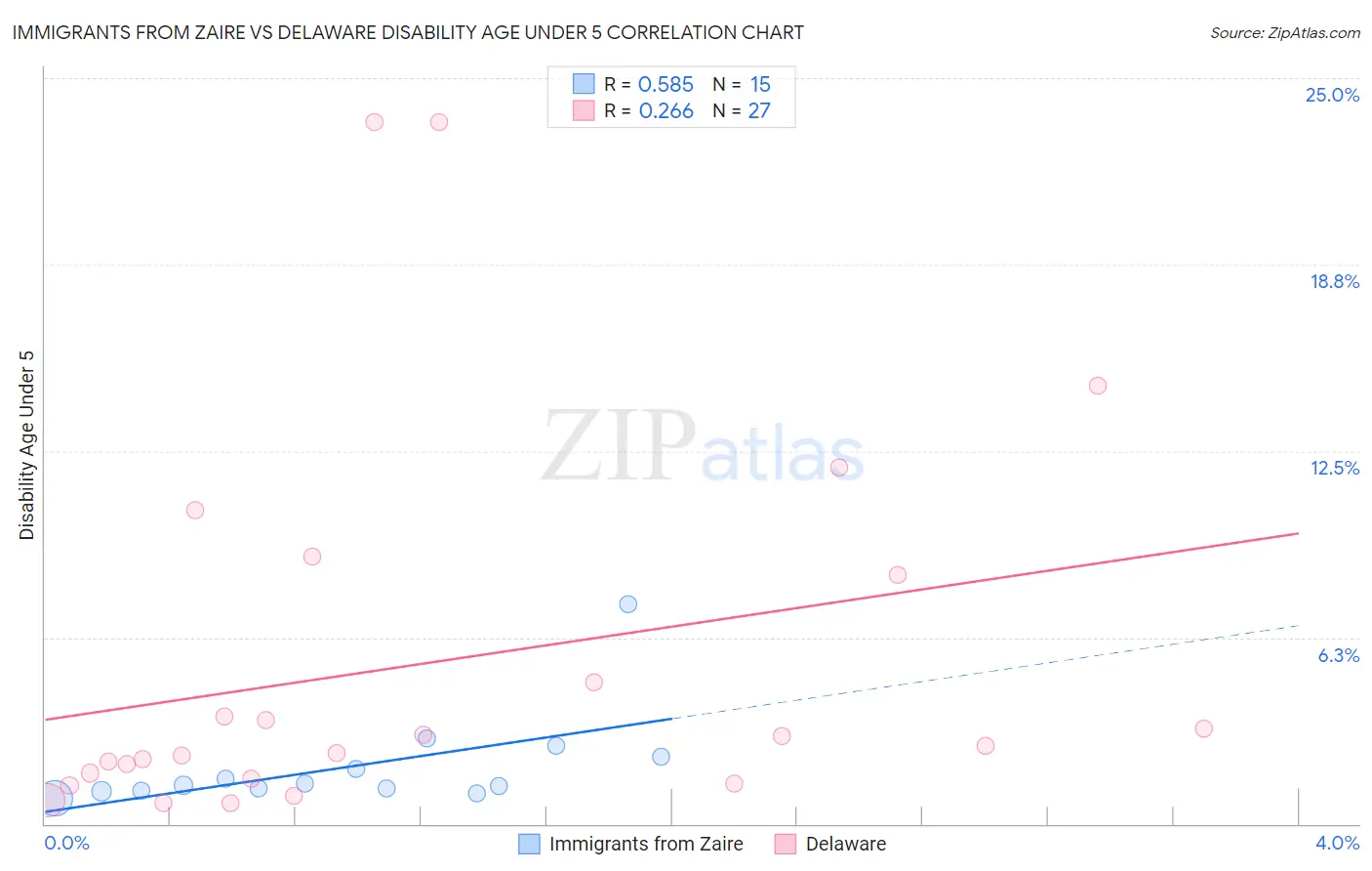 Immigrants from Zaire vs Delaware Disability Age Under 5