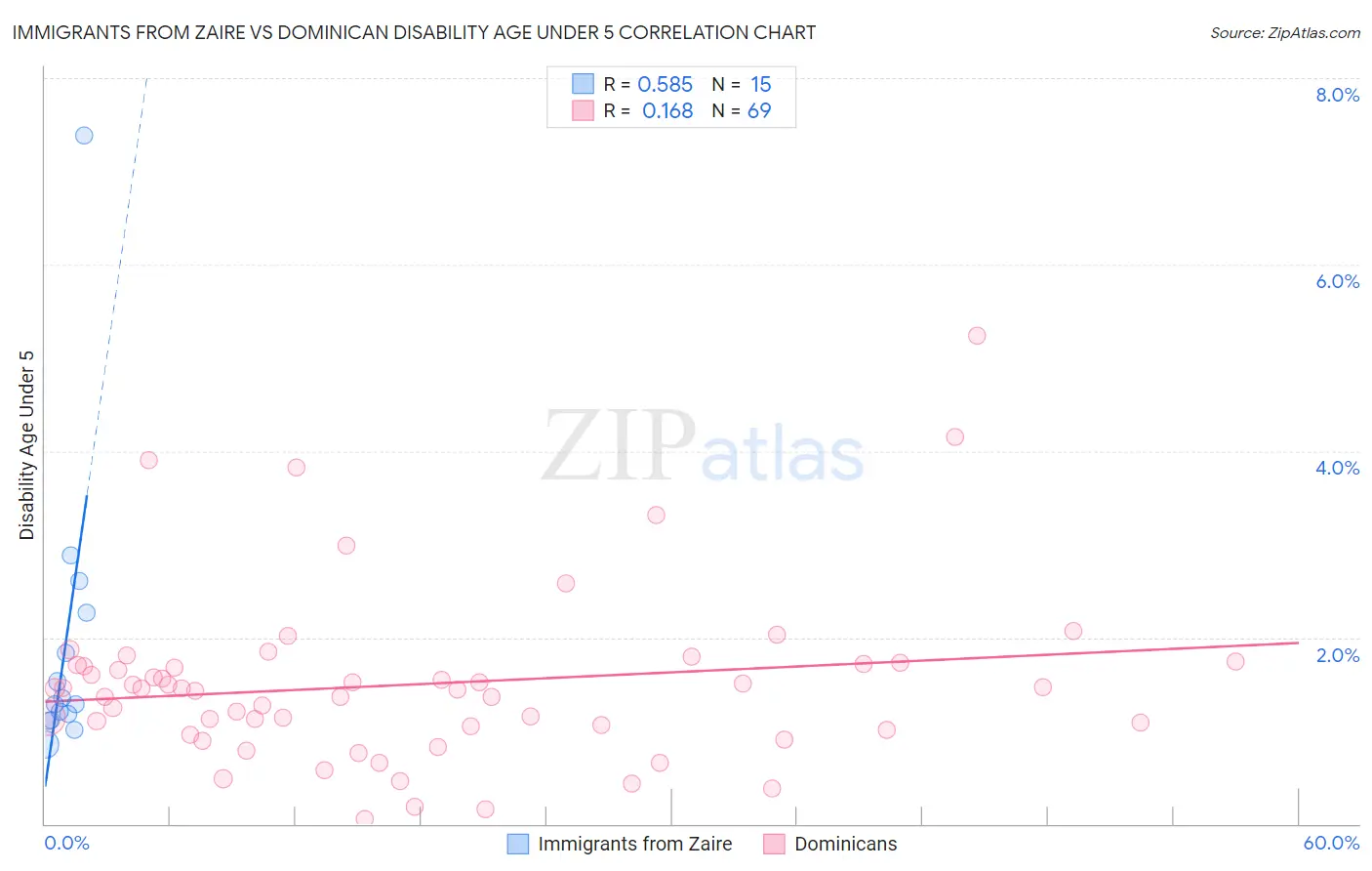 Immigrants from Zaire vs Dominican Disability Age Under 5