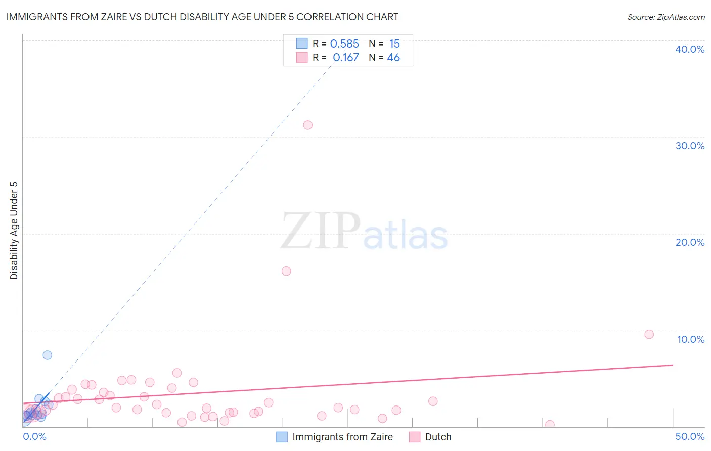 Immigrants from Zaire vs Dutch Disability Age Under 5