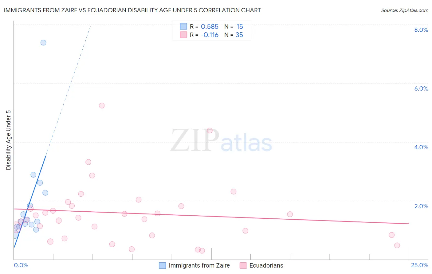 Immigrants from Zaire vs Ecuadorian Disability Age Under 5