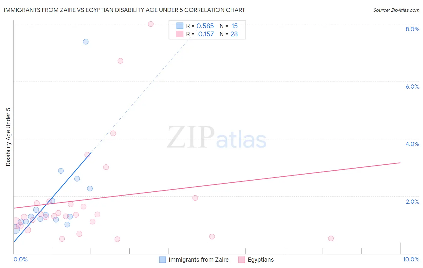 Immigrants from Zaire vs Egyptian Disability Age Under 5