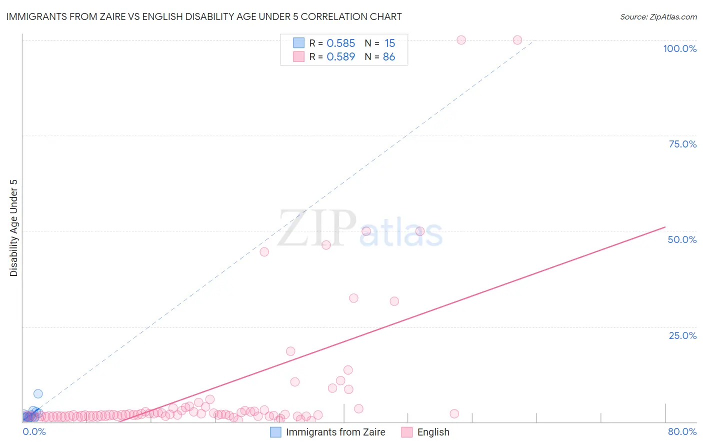 Immigrants from Zaire vs English Disability Age Under 5