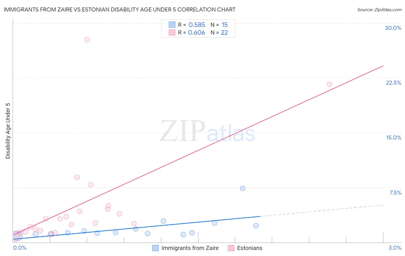 Immigrants from Zaire vs Estonian Disability Age Under 5