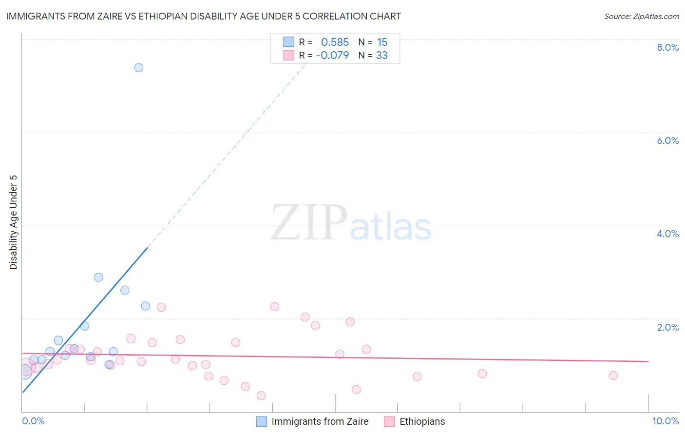 Immigrants from Zaire vs Ethiopian Disability Age Under 5