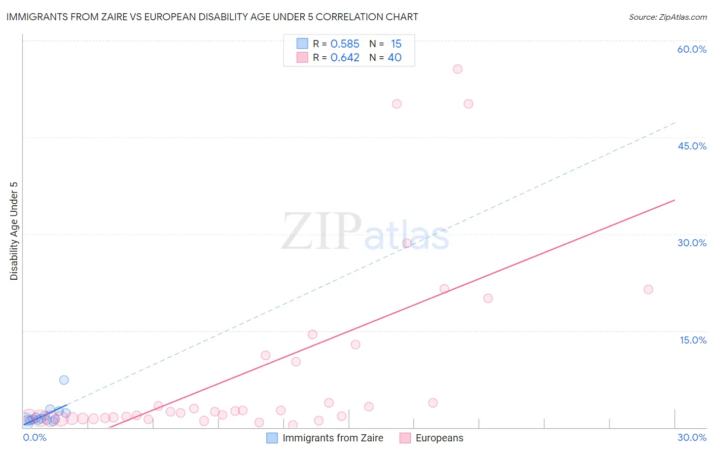 Immigrants from Zaire vs European Disability Age Under 5