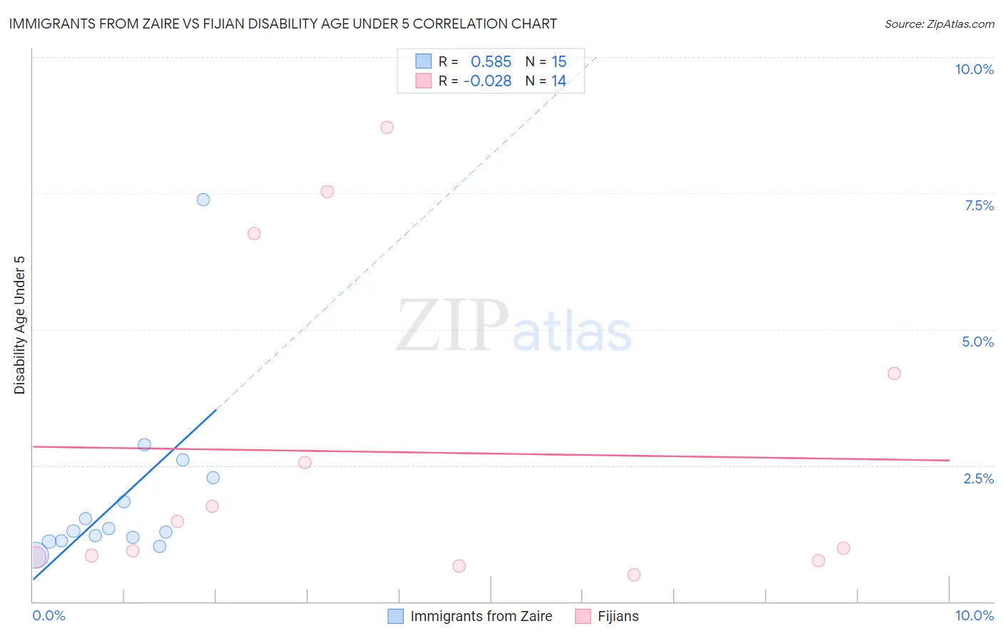 Immigrants from Zaire vs Fijian Disability Age Under 5
