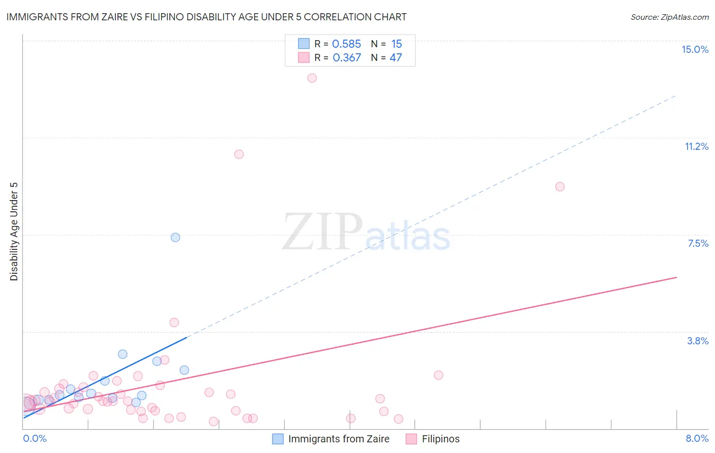 Immigrants from Zaire vs Filipino Disability Age Under 5