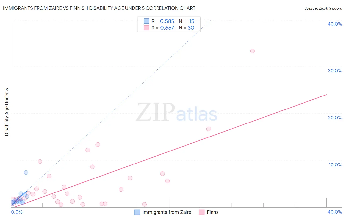 Immigrants from Zaire vs Finnish Disability Age Under 5