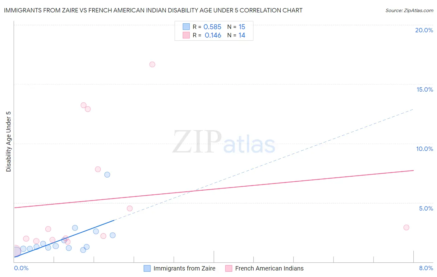 Immigrants from Zaire vs French American Indian Disability Age Under 5