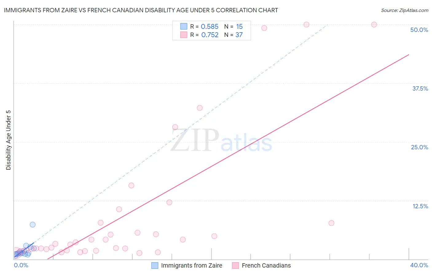 Immigrants from Zaire vs French Canadian Disability Age Under 5
