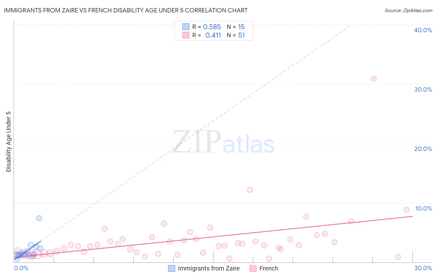 Immigrants from Zaire vs French Disability Age Under 5