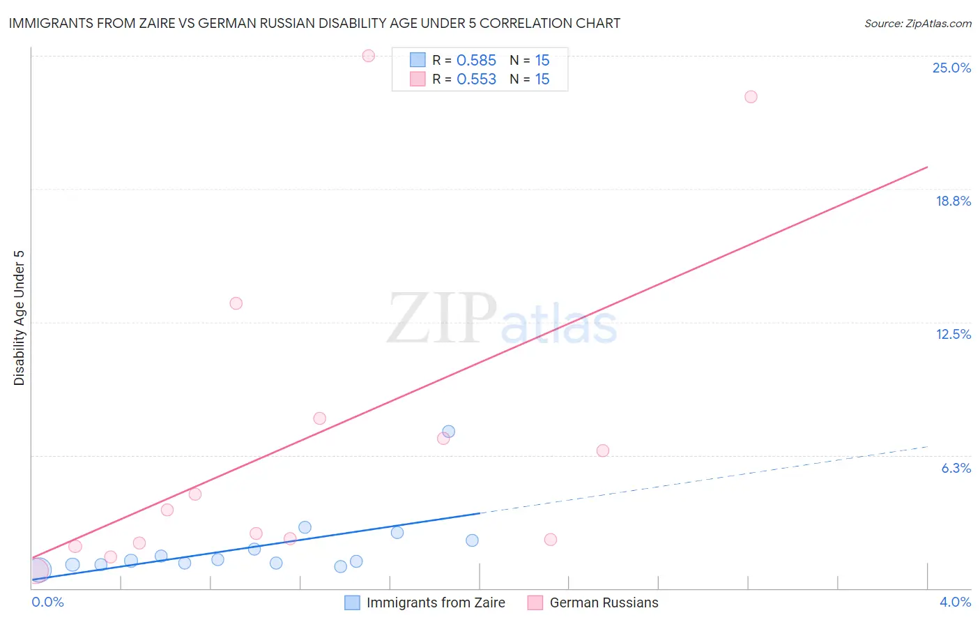 Immigrants from Zaire vs German Russian Disability Age Under 5