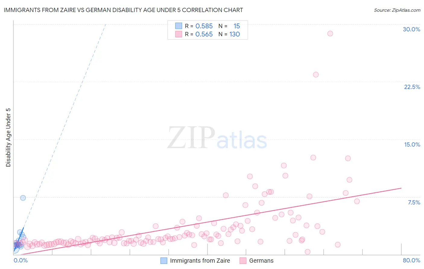 Immigrants from Zaire vs German Disability Age Under 5
