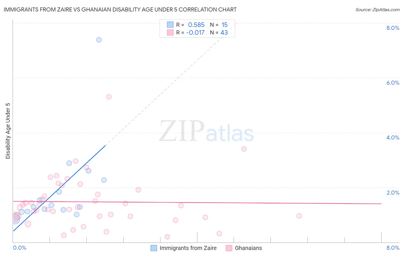 Immigrants from Zaire vs Ghanaian Disability Age Under 5