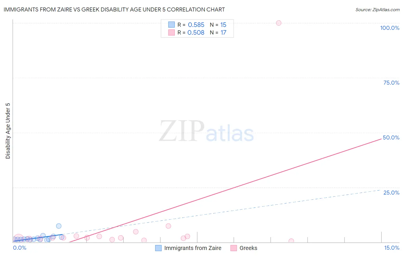 Immigrants from Zaire vs Greek Disability Age Under 5