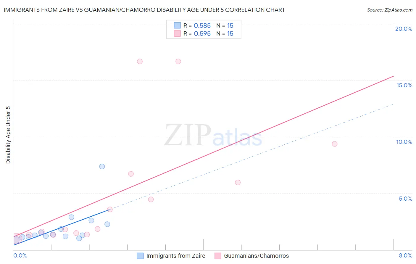 Immigrants from Zaire vs Guamanian/Chamorro Disability Age Under 5