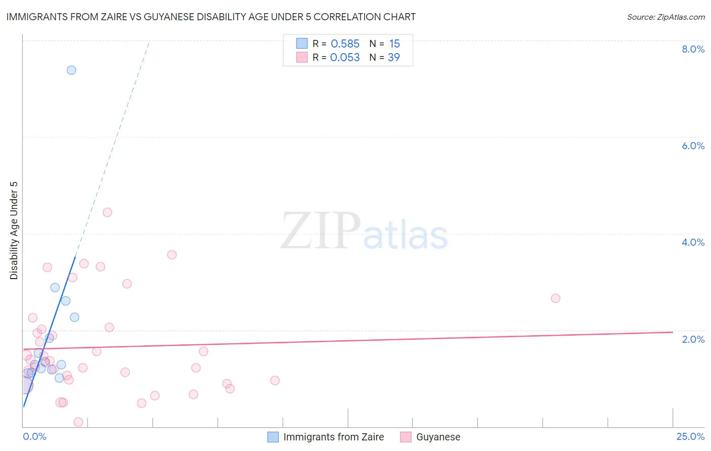 Immigrants from Zaire vs Guyanese Disability Age Under 5
