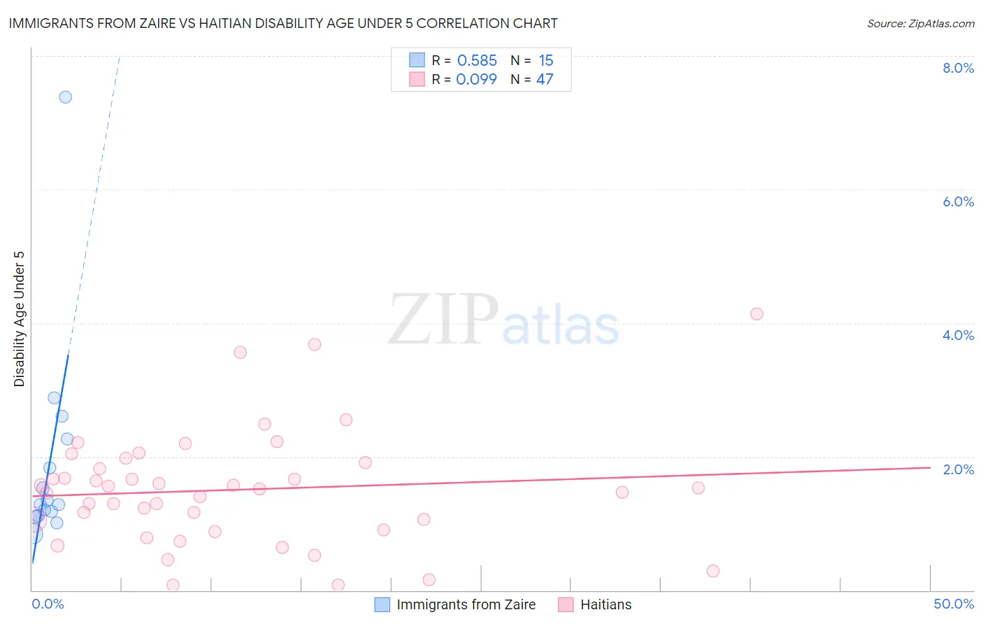 Immigrants from Zaire vs Haitian Disability Age Under 5