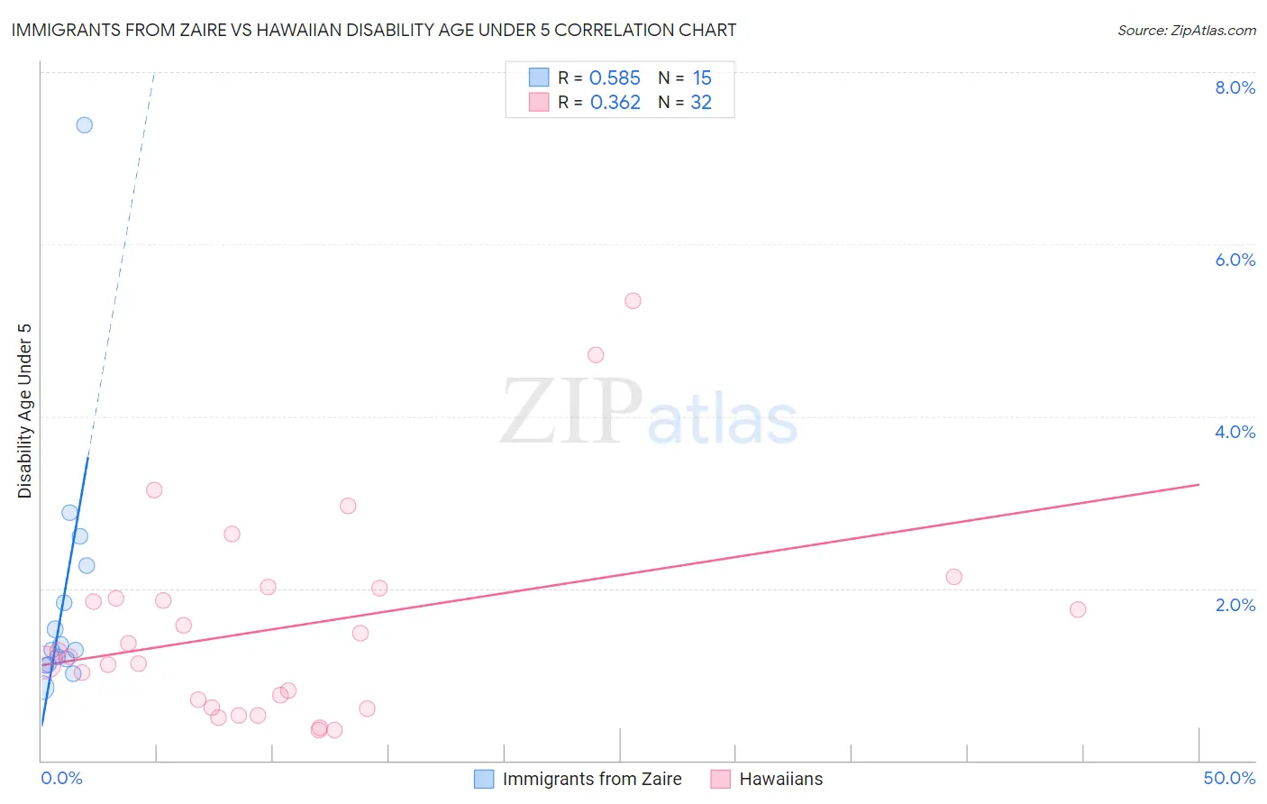 Immigrants from Zaire vs Hawaiian Disability Age Under 5