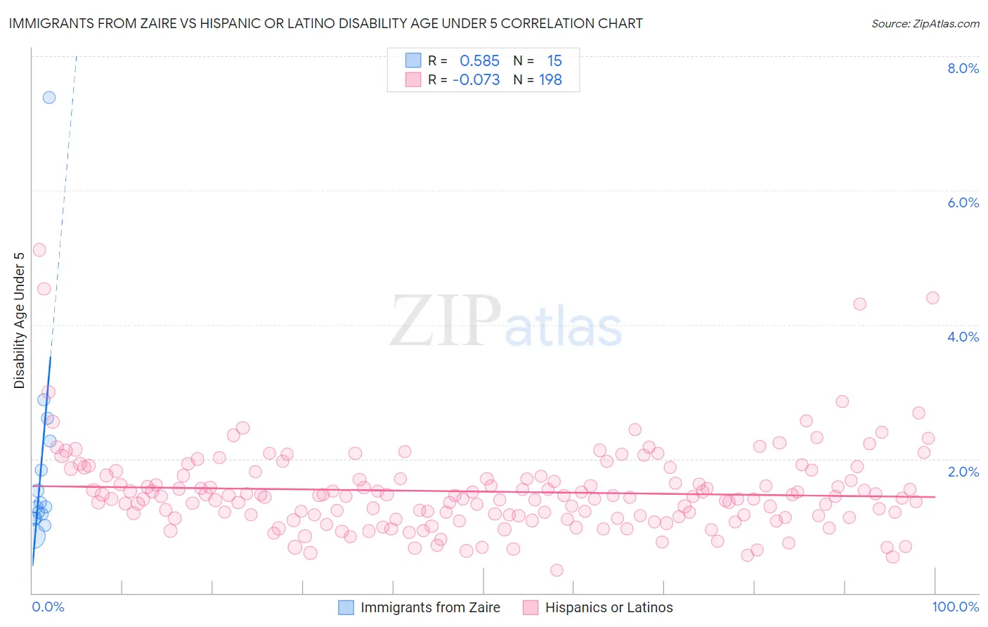 Immigrants from Zaire vs Hispanic or Latino Disability Age Under 5