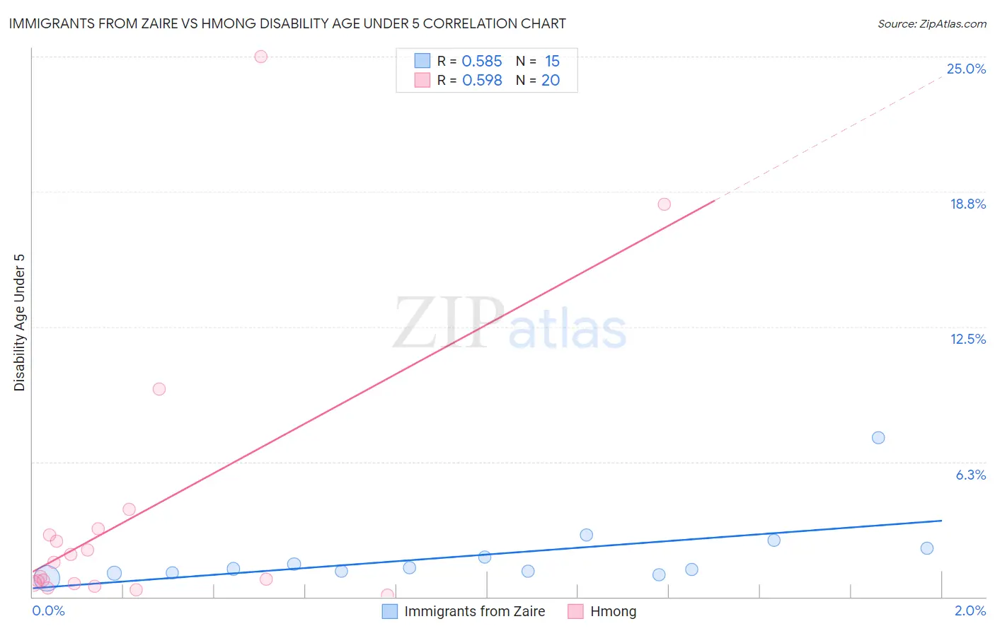 Immigrants from Zaire vs Hmong Disability Age Under 5
