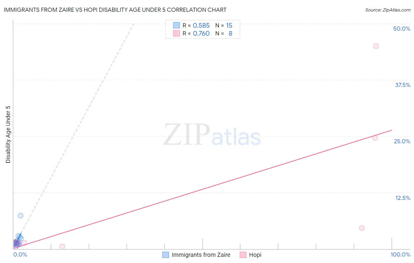 Immigrants from Zaire vs Hopi Disability Age Under 5