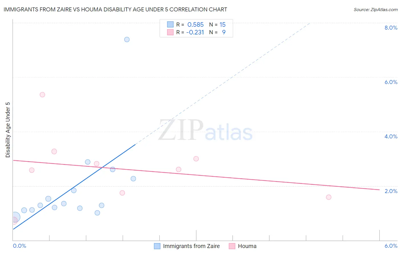 Immigrants from Zaire vs Houma Disability Age Under 5