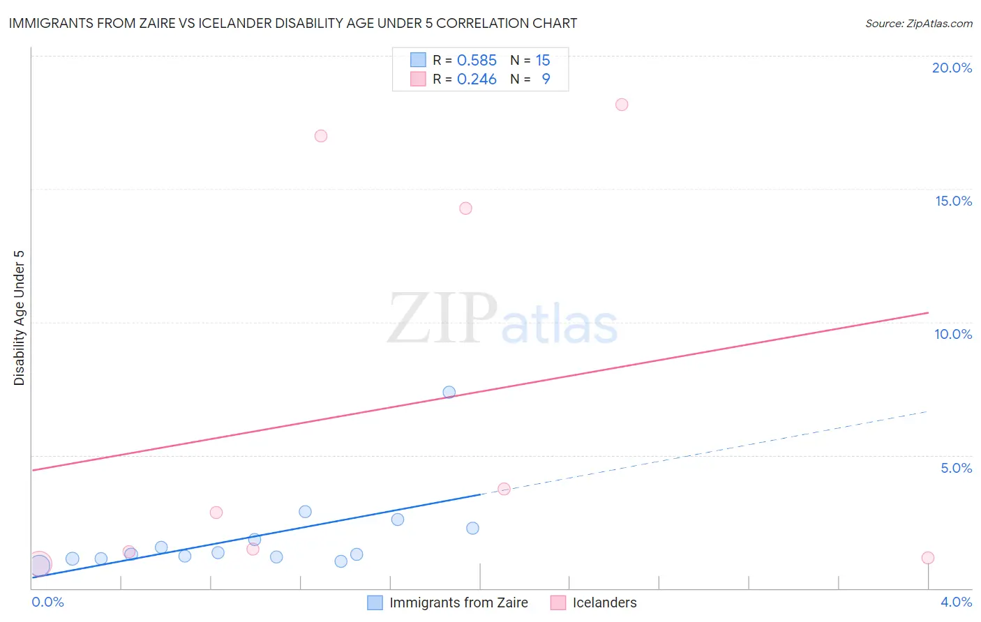 Immigrants from Zaire vs Icelander Disability Age Under 5