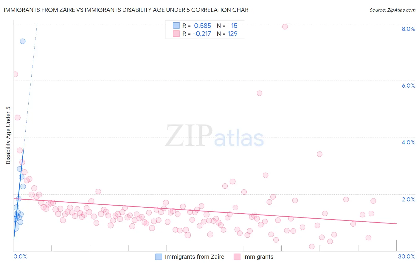 Immigrants from Zaire vs Immigrants Disability Age Under 5