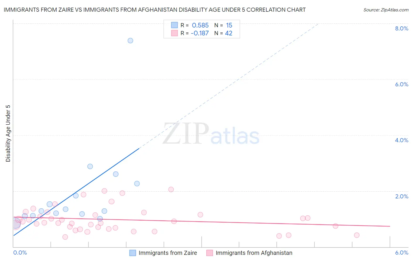Immigrants from Zaire vs Immigrants from Afghanistan Disability Age Under 5