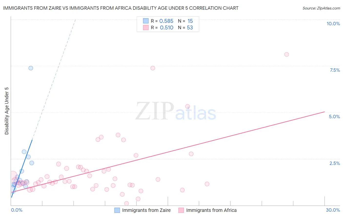 Immigrants from Zaire vs Immigrants from Africa Disability Age Under 5