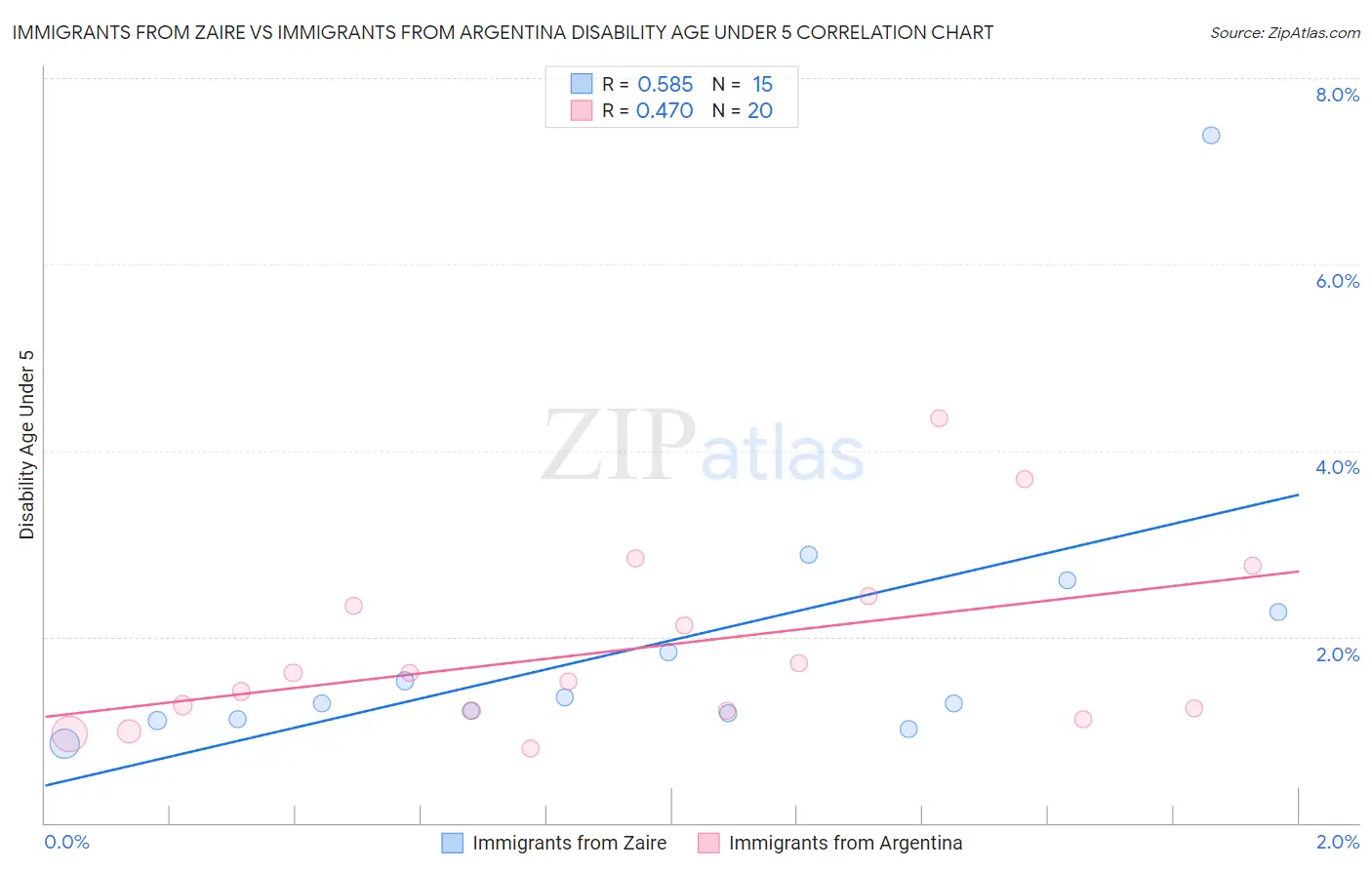 Immigrants from Zaire vs Immigrants from Argentina Disability Age Under 5