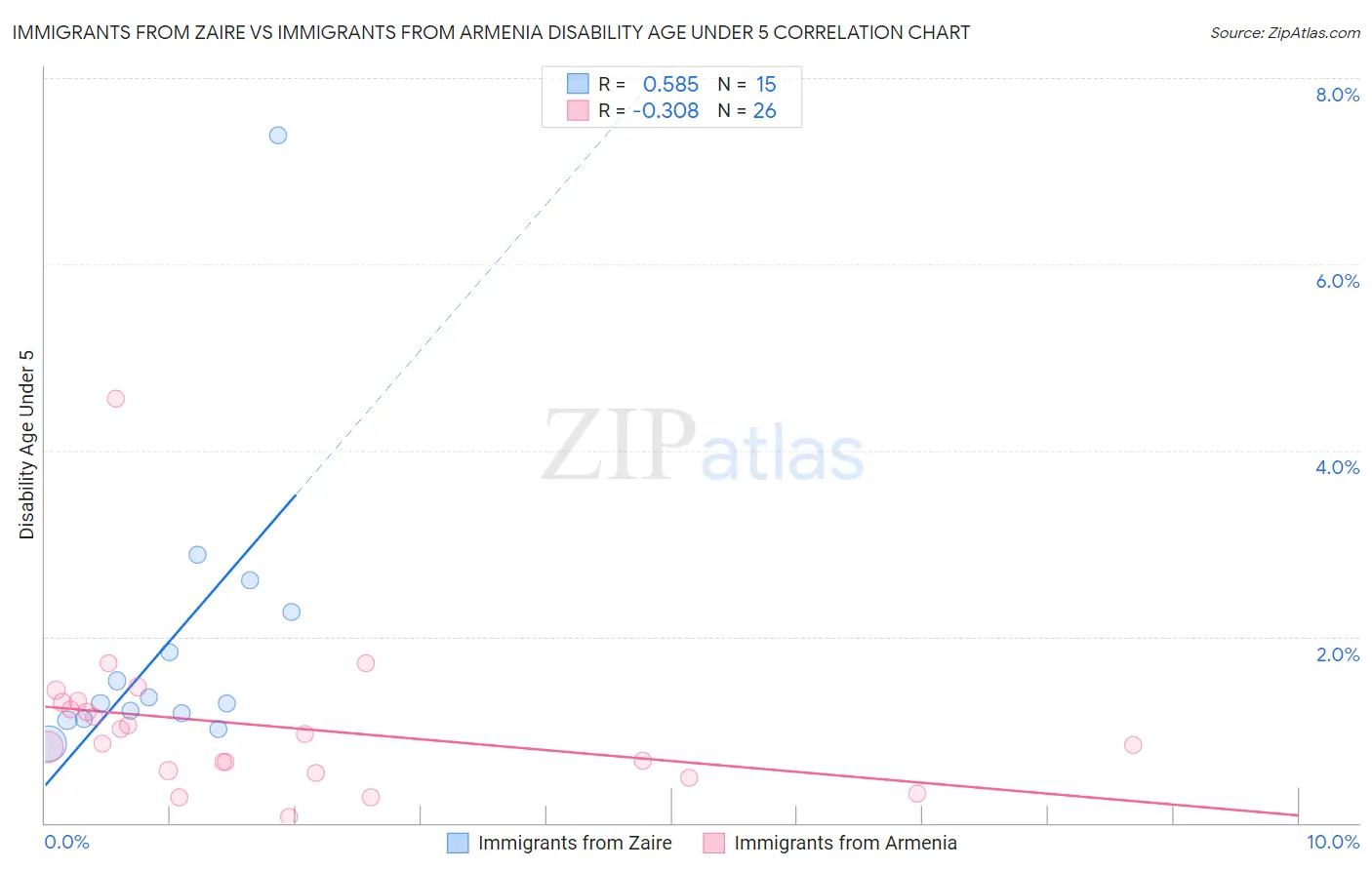Immigrants from Zaire vs Immigrants from Armenia Disability Age Under 5