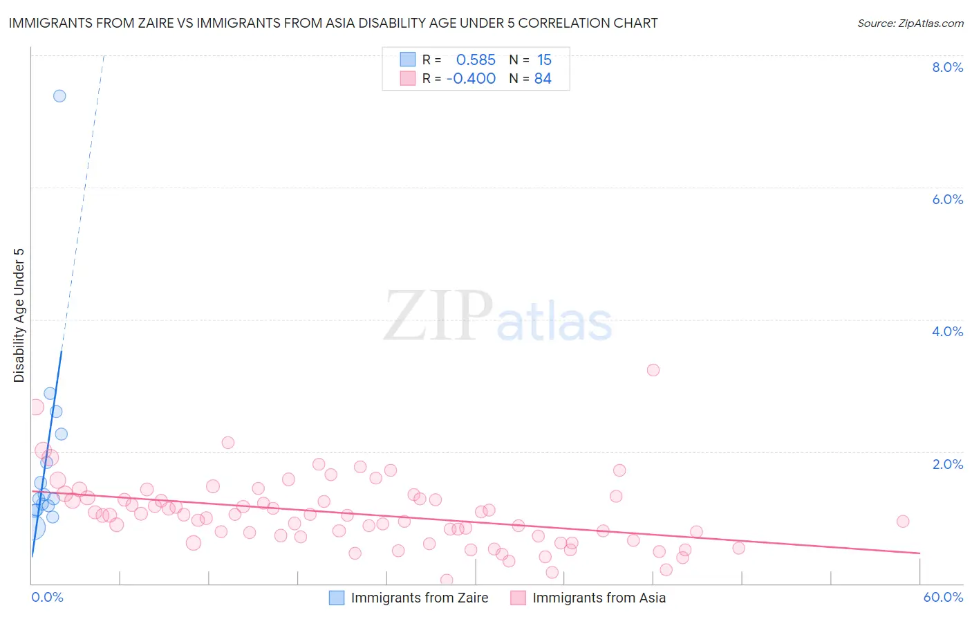 Immigrants from Zaire vs Immigrants from Asia Disability Age Under 5