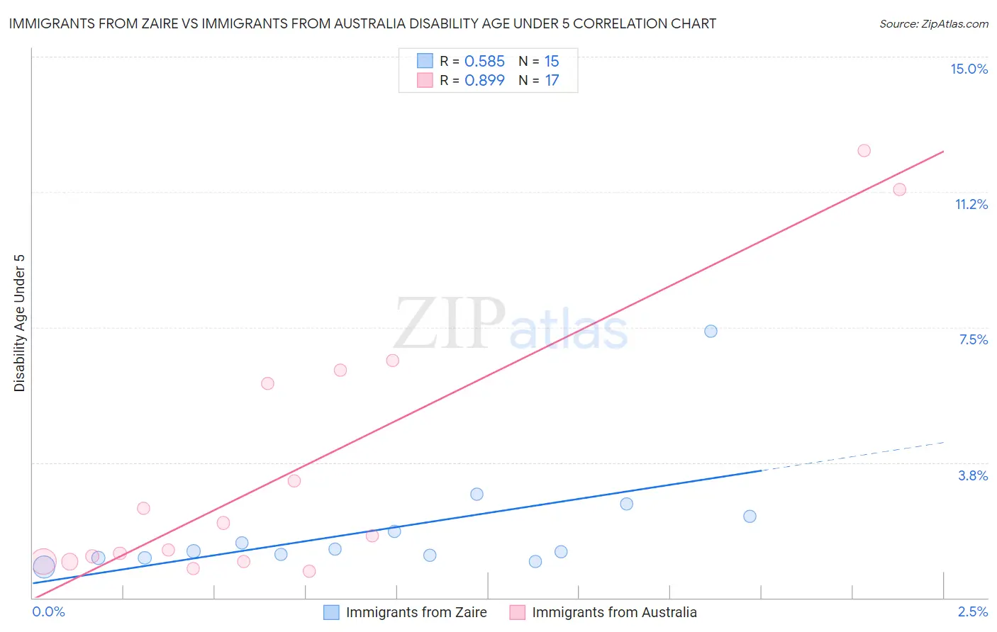 Immigrants from Zaire vs Immigrants from Australia Disability Age Under 5