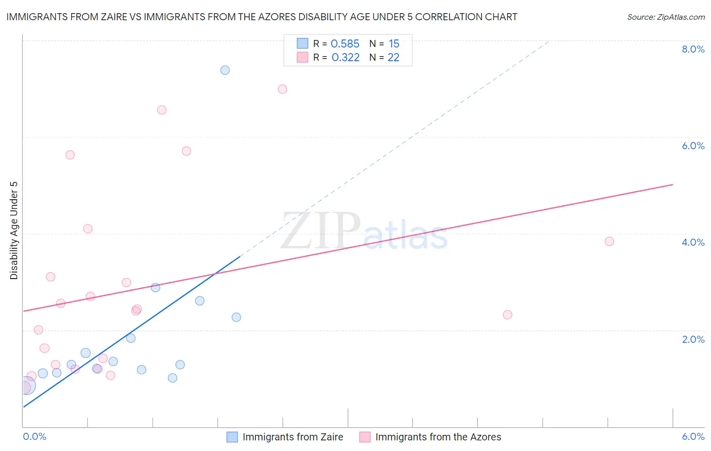 Immigrants from Zaire vs Immigrants from the Azores Disability Age Under 5