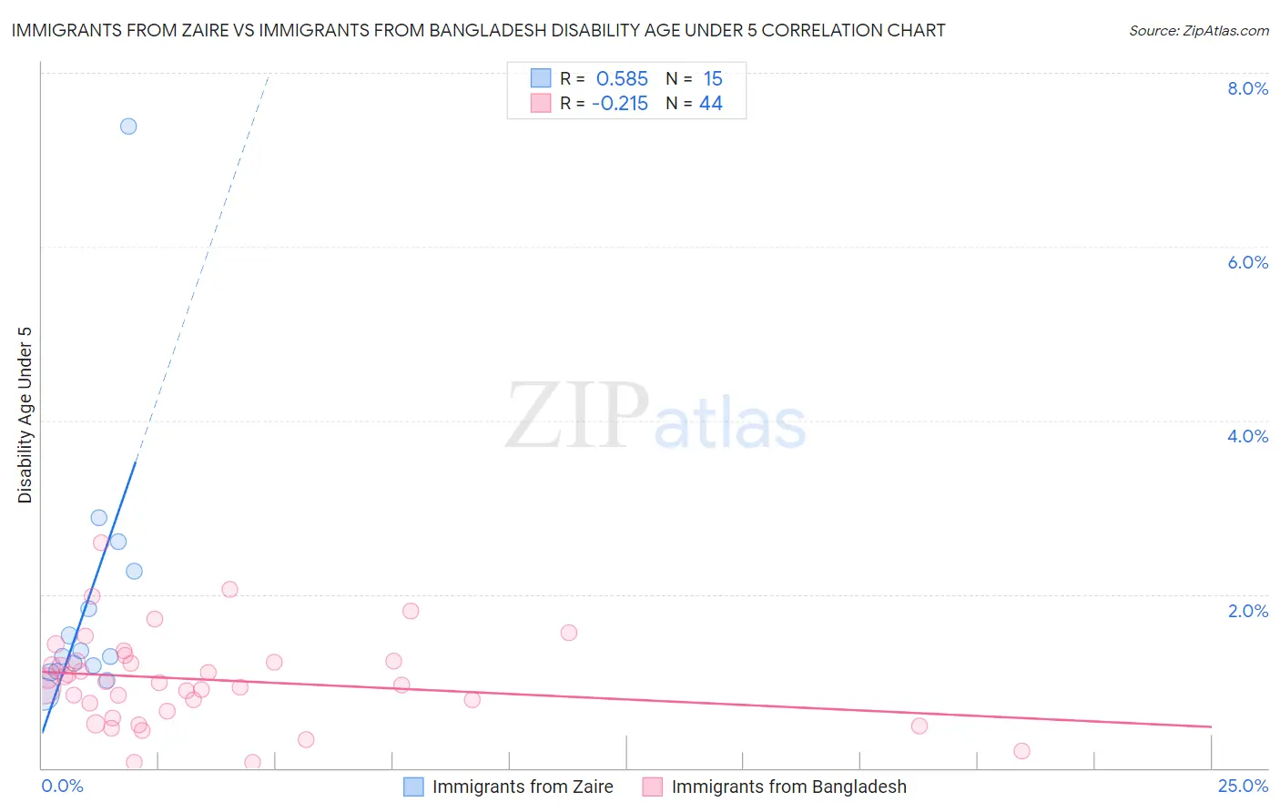 Immigrants from Zaire vs Immigrants from Bangladesh Disability Age Under 5