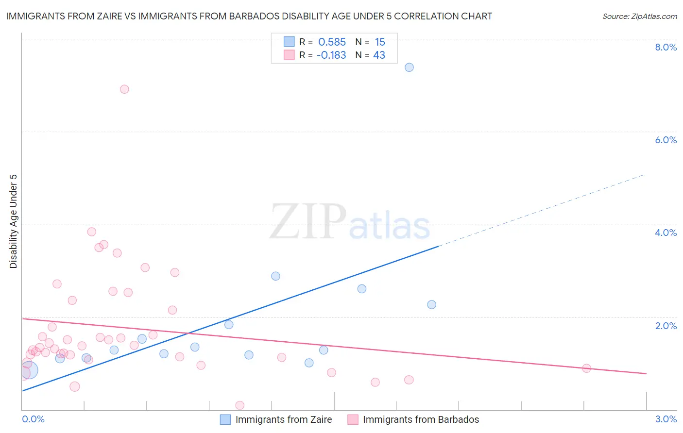 Immigrants from Zaire vs Immigrants from Barbados Disability Age Under 5