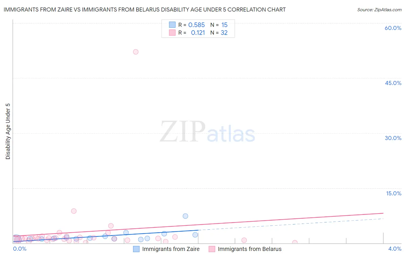 Immigrants from Zaire vs Immigrants from Belarus Disability Age Under 5