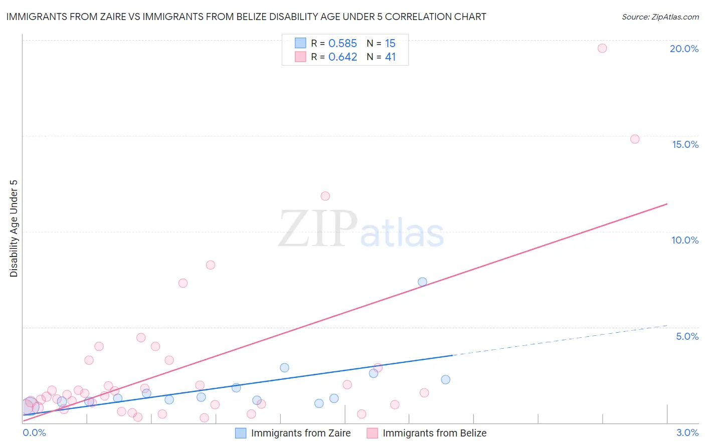 Immigrants from Zaire vs Immigrants from Belize Disability Age Under 5