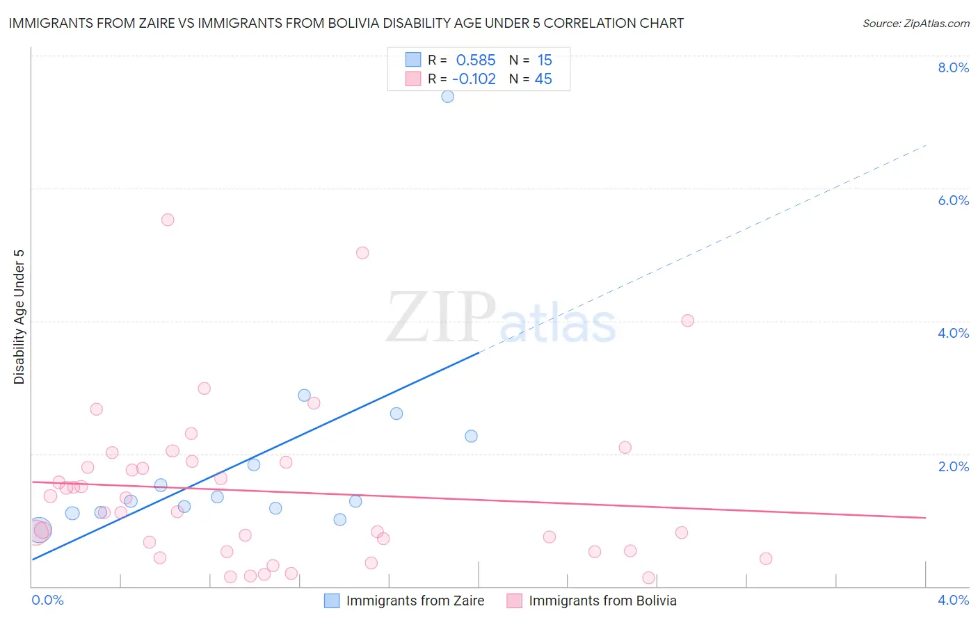 Immigrants from Zaire vs Immigrants from Bolivia Disability Age Under 5