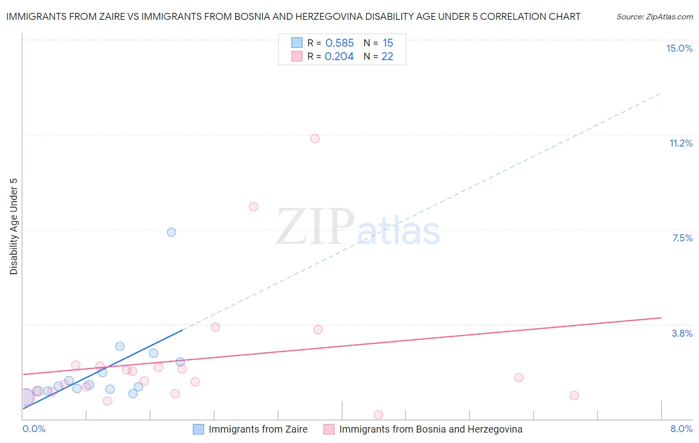 Immigrants from Zaire vs Immigrants from Bosnia and Herzegovina Disability Age Under 5