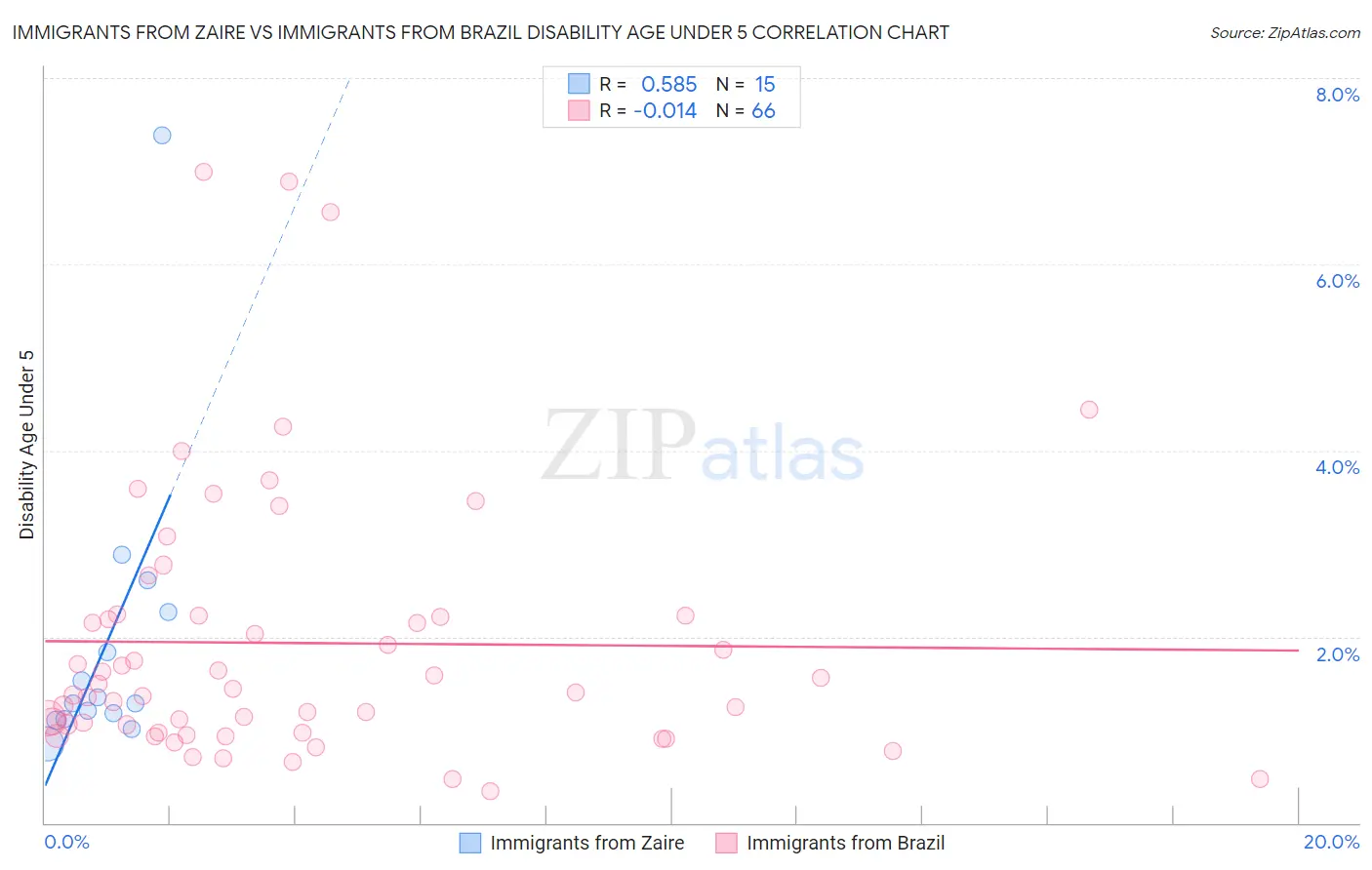 Immigrants from Zaire vs Immigrants from Brazil Disability Age Under 5